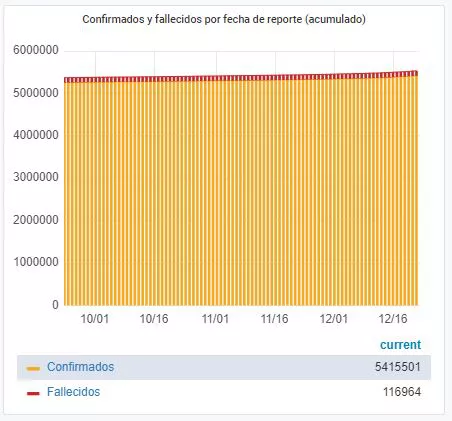 Confirmados y fallecidos por fecha