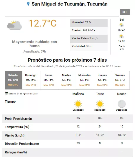 pronóstico