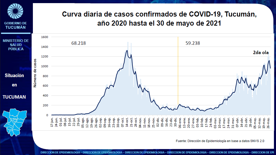 primera y sgunda ola Tucumán - Dirección epidemiologica