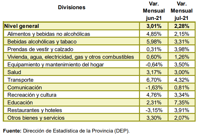 IPCT julio divisiones - DEP