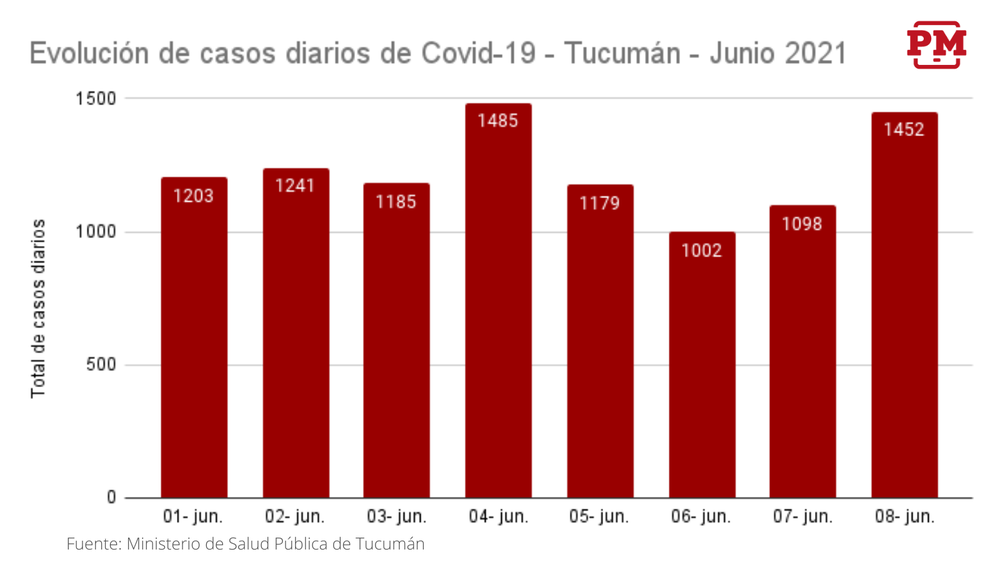 Pico de casos junio Pico de casos junio