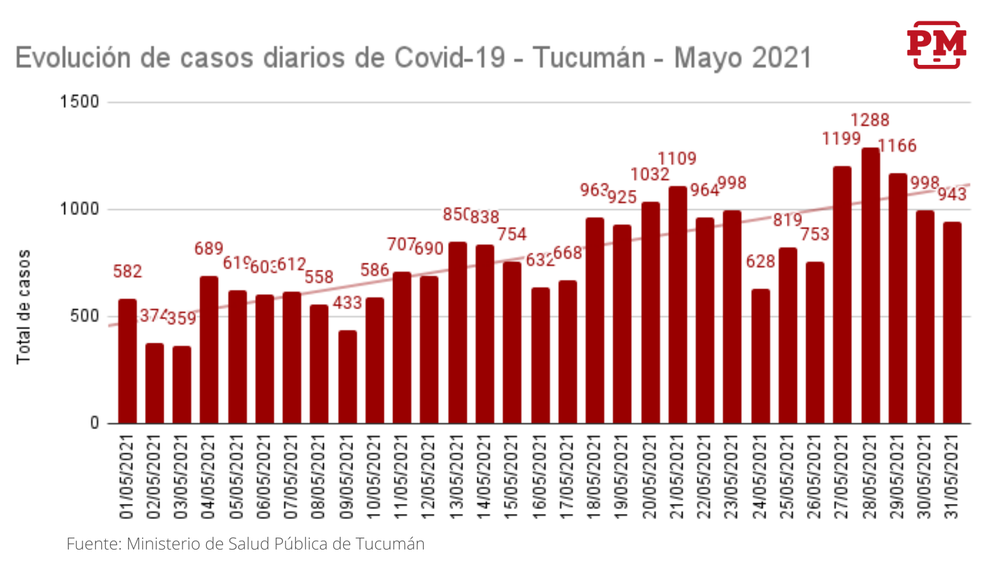 Evolución de casos - 28-05-2021 (1)