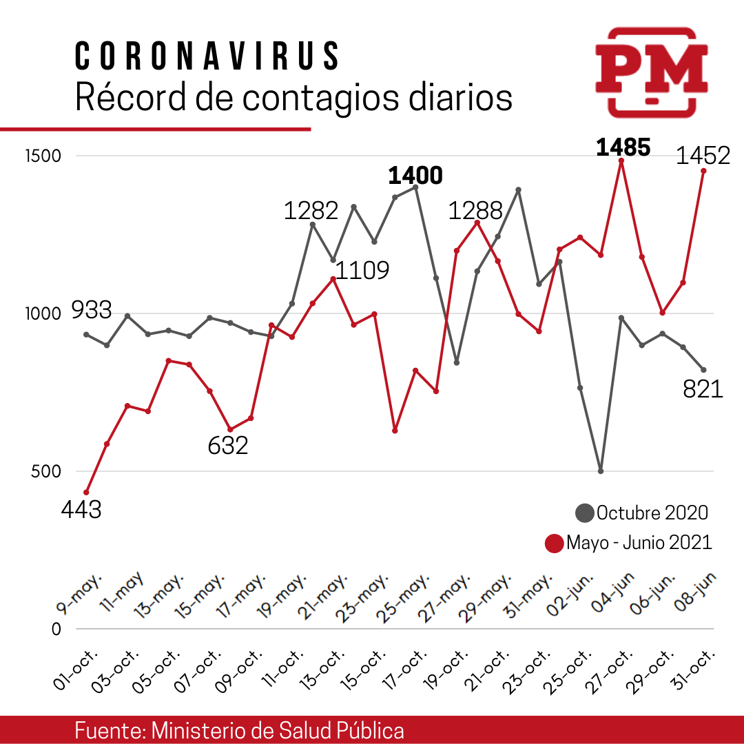Comparativa de olas de contagios