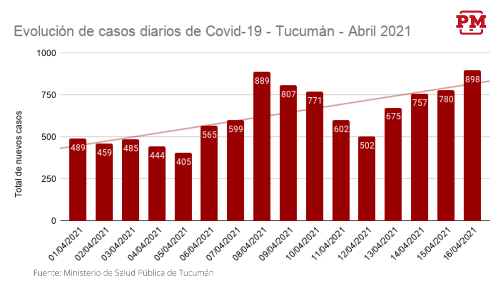 Evolución de casos - 16_4_2021