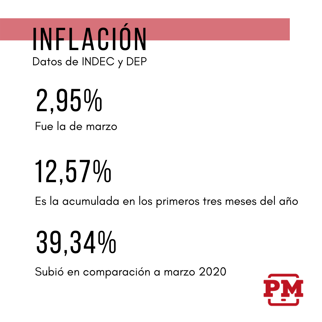 Inflación marzo 2020 