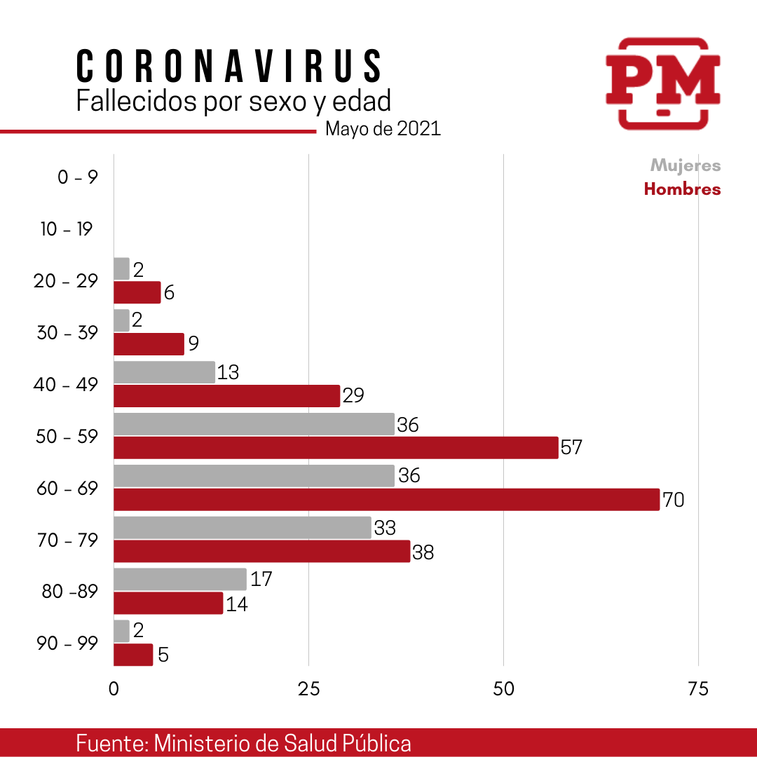 Muertes por edad y sexo 