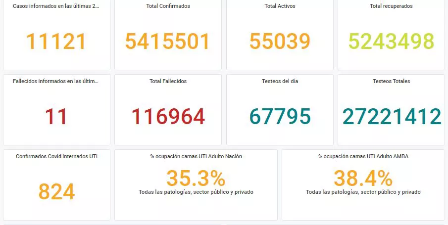 Ministerio de Salud de la Nación, datos covid Ministerio de Salud de la Nación, datos covid