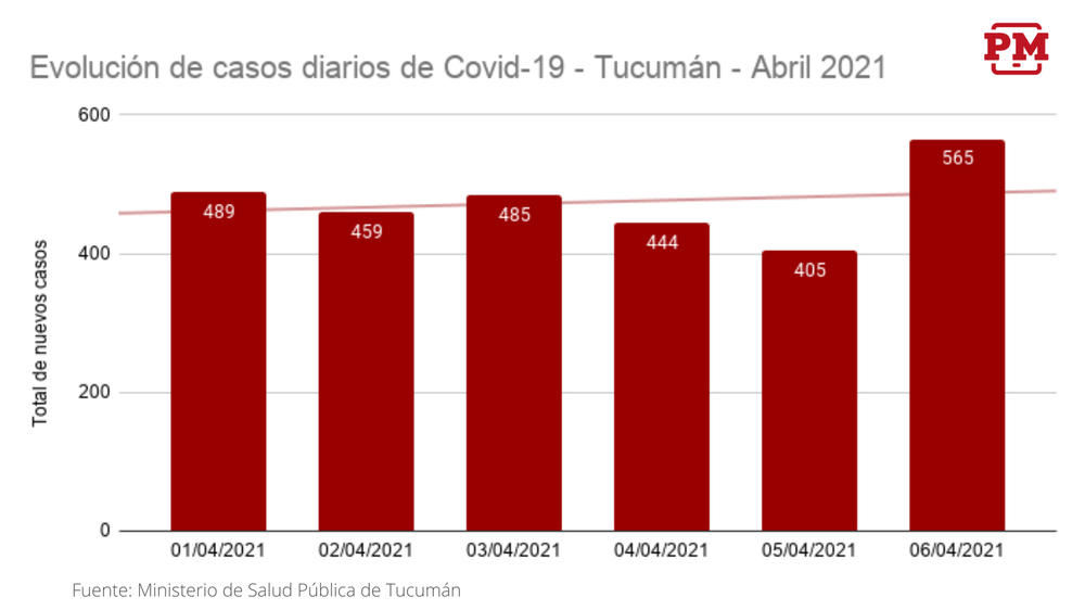 Evolución de casos - 6_4_2021
