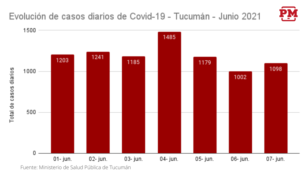 Evolución de casos - 07-06-2021